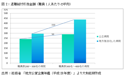 図表２：退職給付引当金額（職員1人あたりの平均）