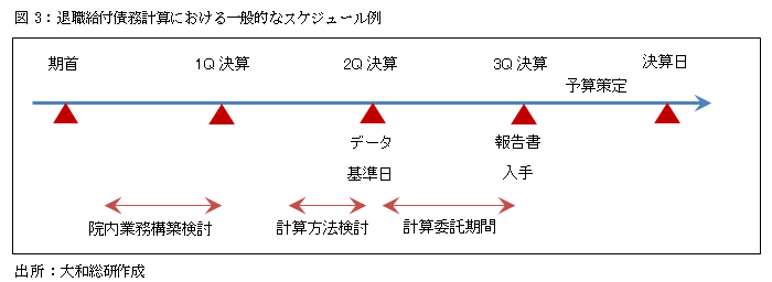 図表３：退職給付債務計算における一般的なスケジュール例