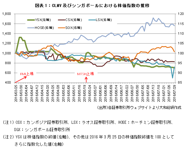 図表１：CLMV及びシンガポールにおける株価指数の推移