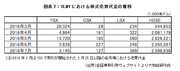 図表2:CLMVにおける株式売買代金の推移