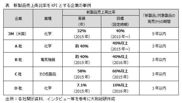 図表１：新製品売上高比率をKPIとする企業の事例