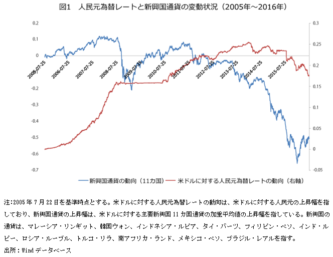 図表１：人民元為替レートと新興国通貨の変動状況（2005年～2016年）