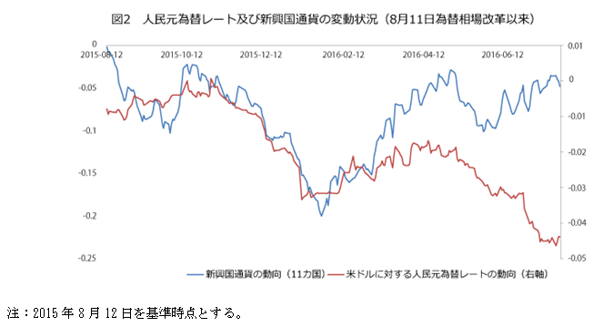 図表２：人民元為替レート及び新興国通貨の変動状況（8月11日為替相場改革以来）