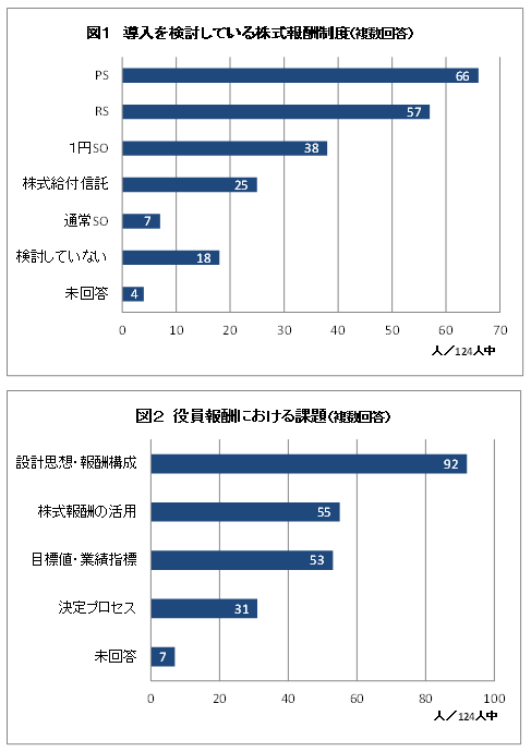 図表１：動き出した役員向け株式報酬導入