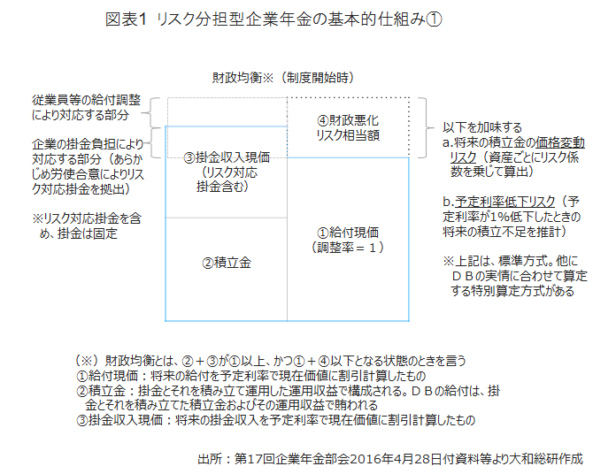 図表１：リスク分担型企業年金の基本的仕組み①