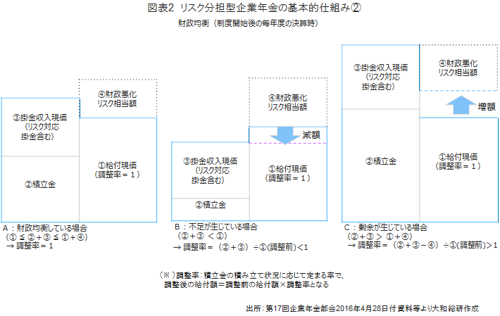 図表２：リスク分担型企業年金の基本的仕組み②