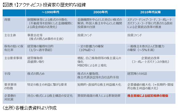 アクティビスト投資家の歴史的な経緯