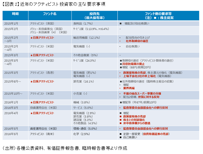 近年のアクティビスト投資家の主な要求事項