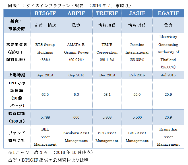 図表１：タイのインフラファンド概要　（2016年7月末時点）