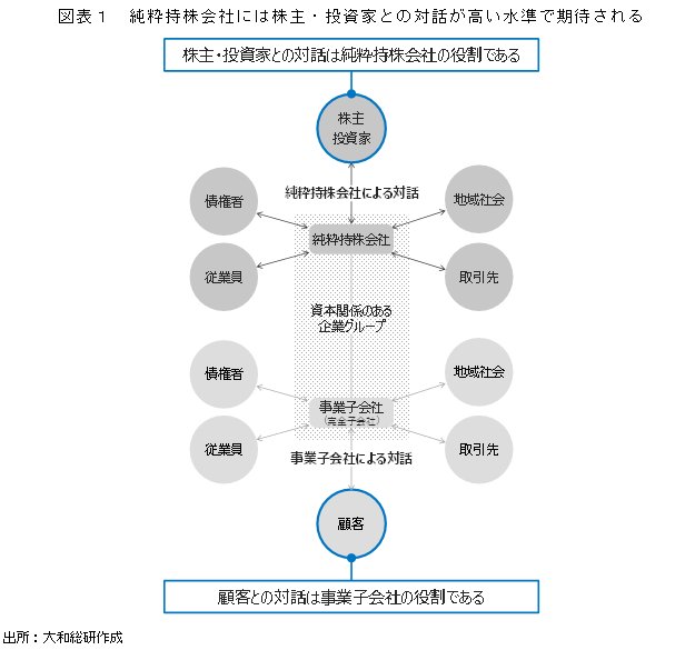 図表１：純粋持株会社には株主・投資家との対話が高い水準で期待される