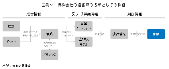 図表２：持株会社の経営陣の成果としての株価