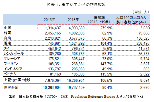 図表１：東アジアからの訪日客数