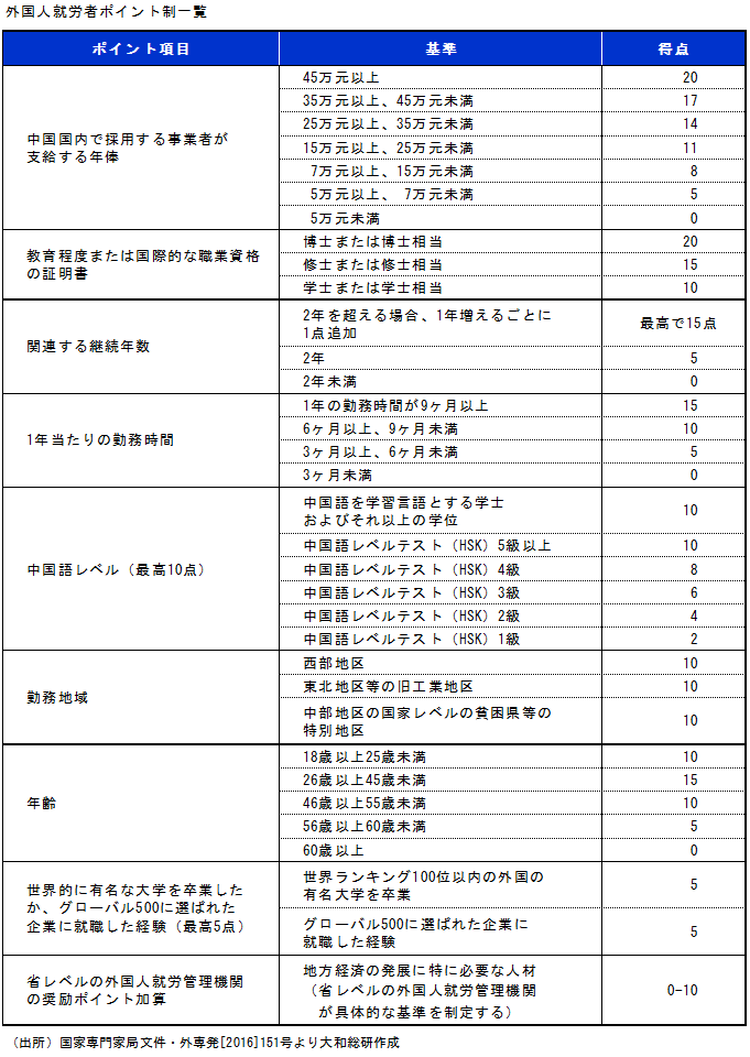 外国人就労者ポイント制一覧