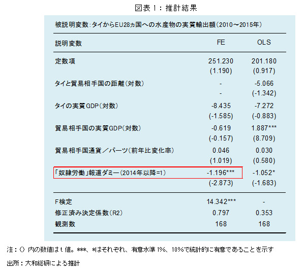 図表1:推計結果