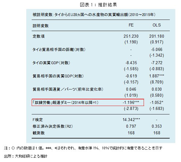 図表１：推計結果