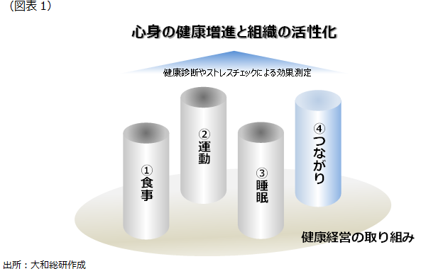 図表１：心身の健康増進と組織の活性化