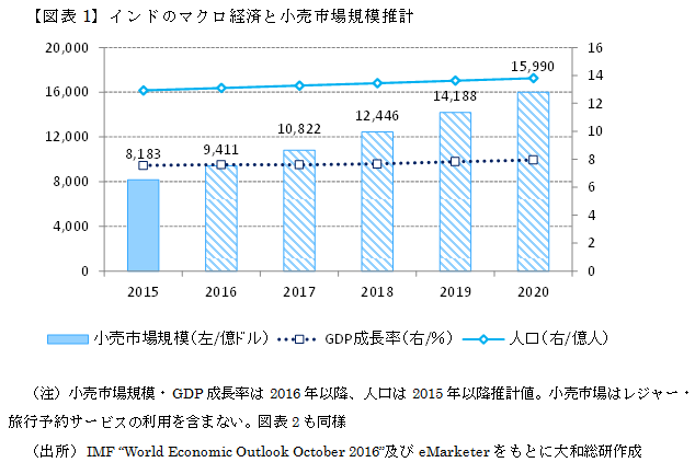 図表１：インドのマクロ経済と小売市場規模推計