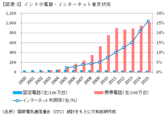 図表３：インドの電話・インターネット普及状況