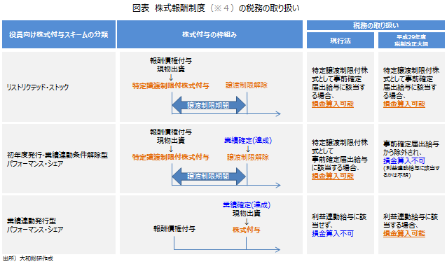 図表：株式報酬制度の税務の取り扱い