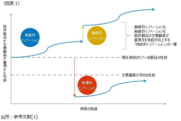 図表1