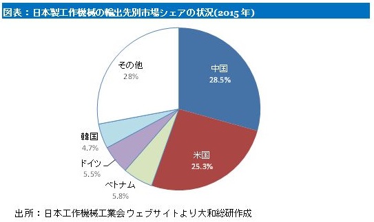 日本製工作機械の輸出先別市場シェアの状況(2015年)