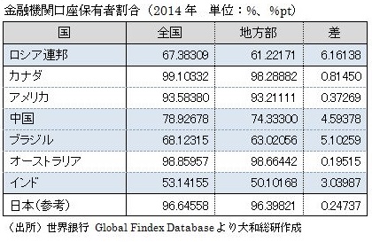 金融機関口座保有者割合