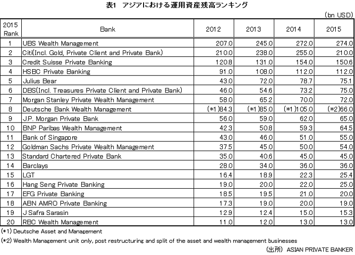 アジアにおける運用資産残高ランキング