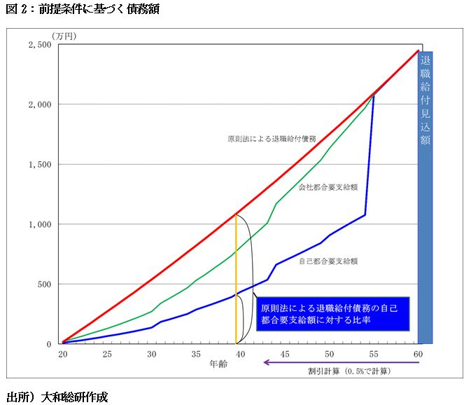 前提条件に基づく債務額