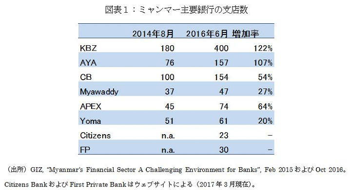 ミャンマー主要銀行の支店数