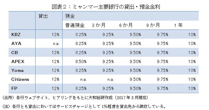 ミャンマー主要銀行の貸出・預金金利