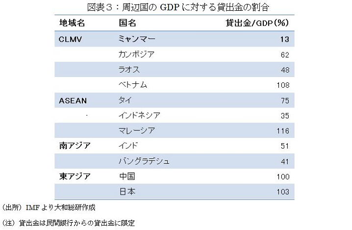 周辺国のGDPに対する貸出金の割合