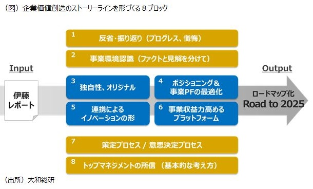 企業価値創造のストーリーラインを形づくる8ブロック