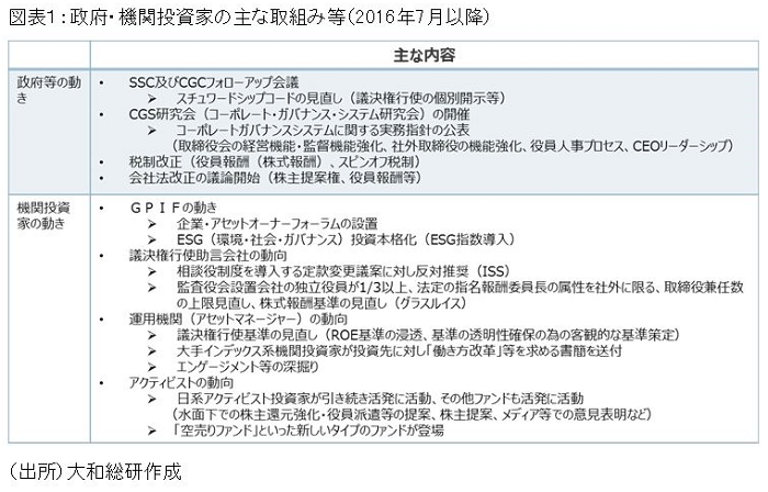 図表1:政府・機関投資家の主な取組み等(2016年7月以降)