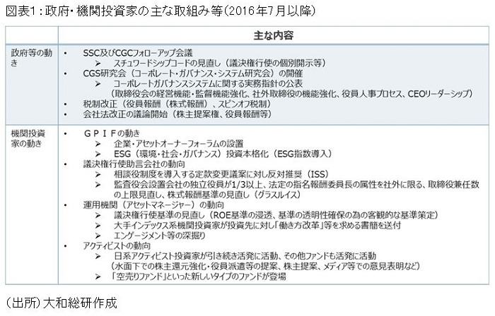 図表１：政府・機関投資家の主な取組み等（2016年7月以降）