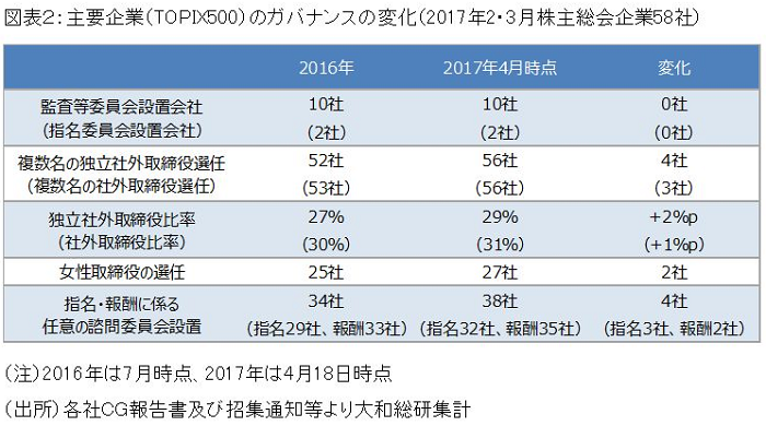 図表2:主要企業(TOPIX500)のガバナンスの変化(2017年2・3月株主総会企業58社)