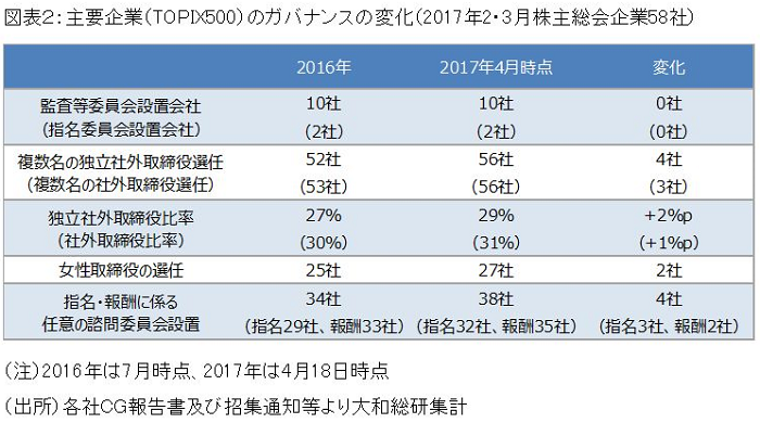 図表２：主要企業（TOPIX500）のガバナンスの変化（2017年2・3月株主総会企業58社）