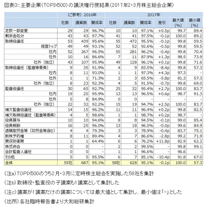 図表3:主要企業(TOPIX500)の議決権行使結果(2017年2・3月株主総会企業)