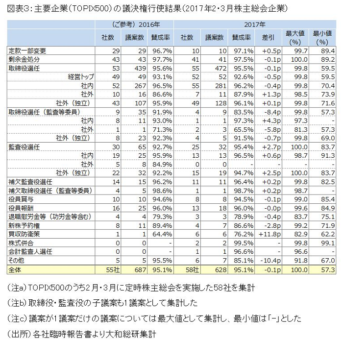 図表３：主要企業（TOPIX500）の議決権行使結果（2017年2・3月株主総会企業）