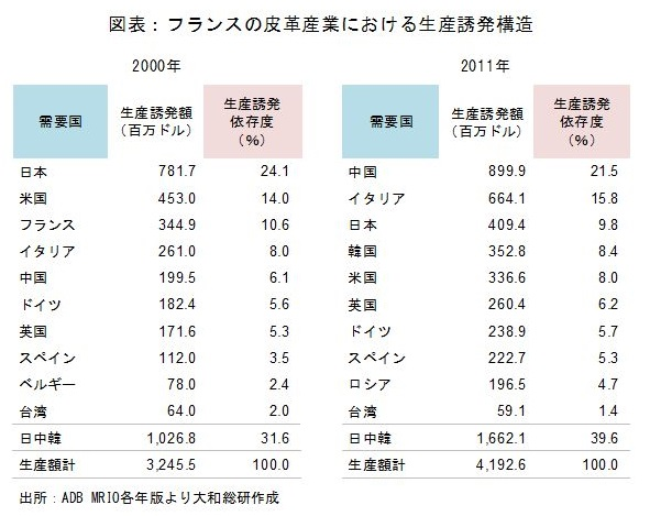 フランスの皮革産業における生産誘発構造