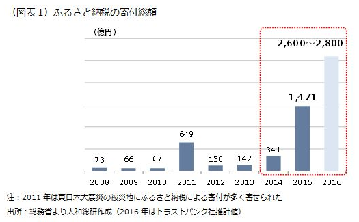 ふるさと納税の寄付総額