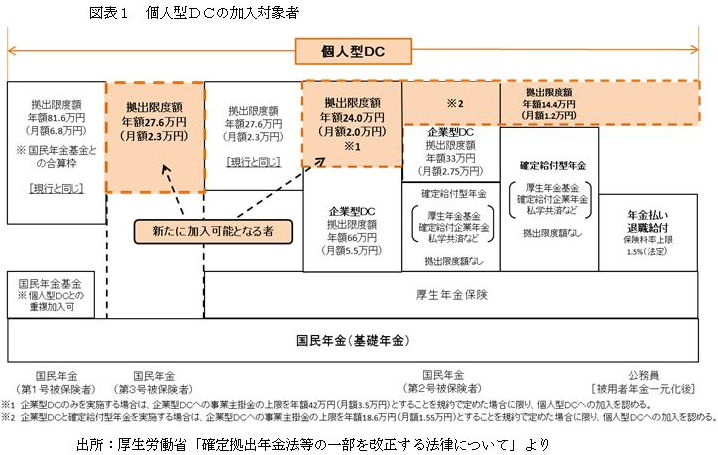 個人型DCの加入対象者
