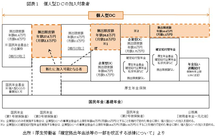 個人型ＤＣの加入対象者