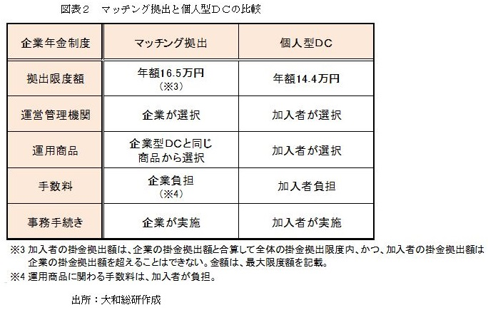 マッチング拠出と個人型DCの比較