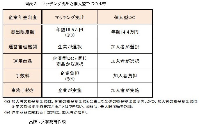 マッチング拠出と個人型ＤＣの比較