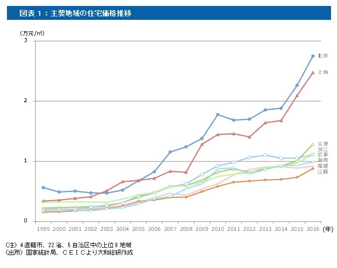 主要地域の住宅価格推移