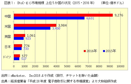 BtoC-ＥＣ市場規模 上位5か国の状況（2015・2016年）　（単位:億米ドル）