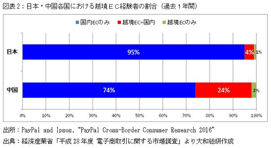 日本・中国各国における越境ＥＣ経験者の割合（過去１年間）
