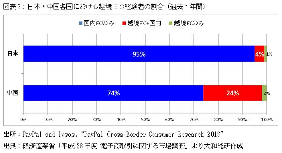 日本・中国各国における越境EC経験者の割合(過去1年間)
