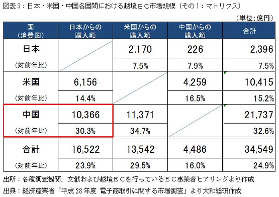 日本・米国・中国各国間における越境EC市場規模(その1:マトリクス)