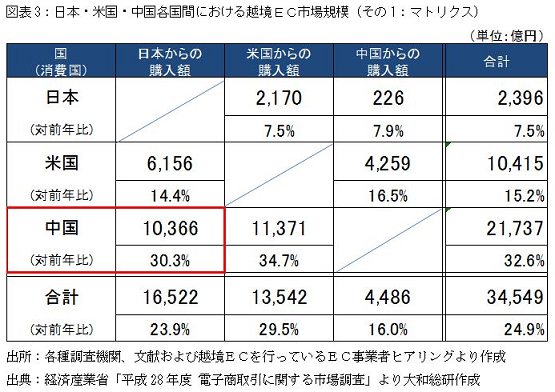 日本・米国・中国各国間における越境ＥＣ市場規模（その1：マトリクス）